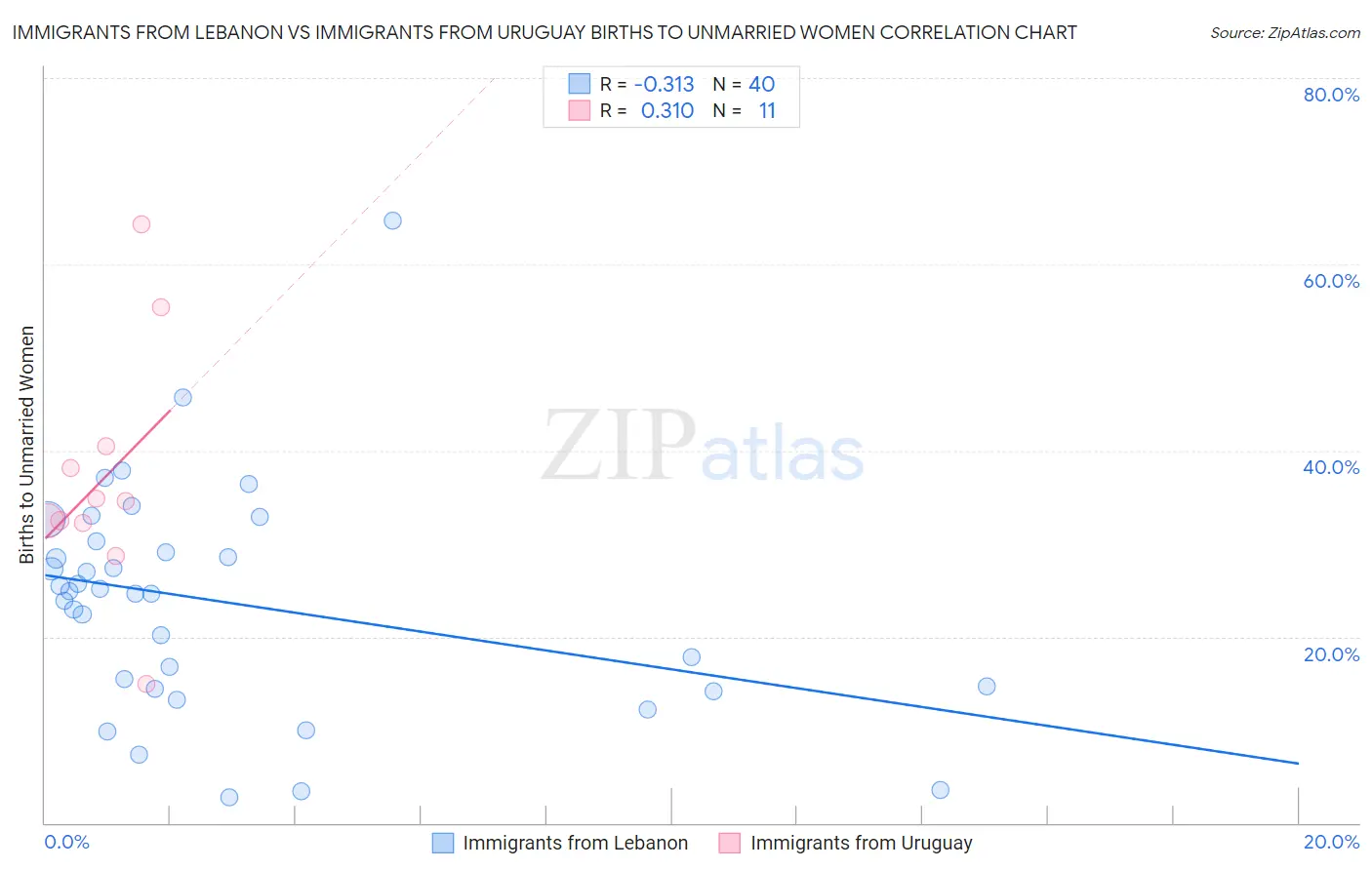 Immigrants from Lebanon vs Immigrants from Uruguay Births to Unmarried Women