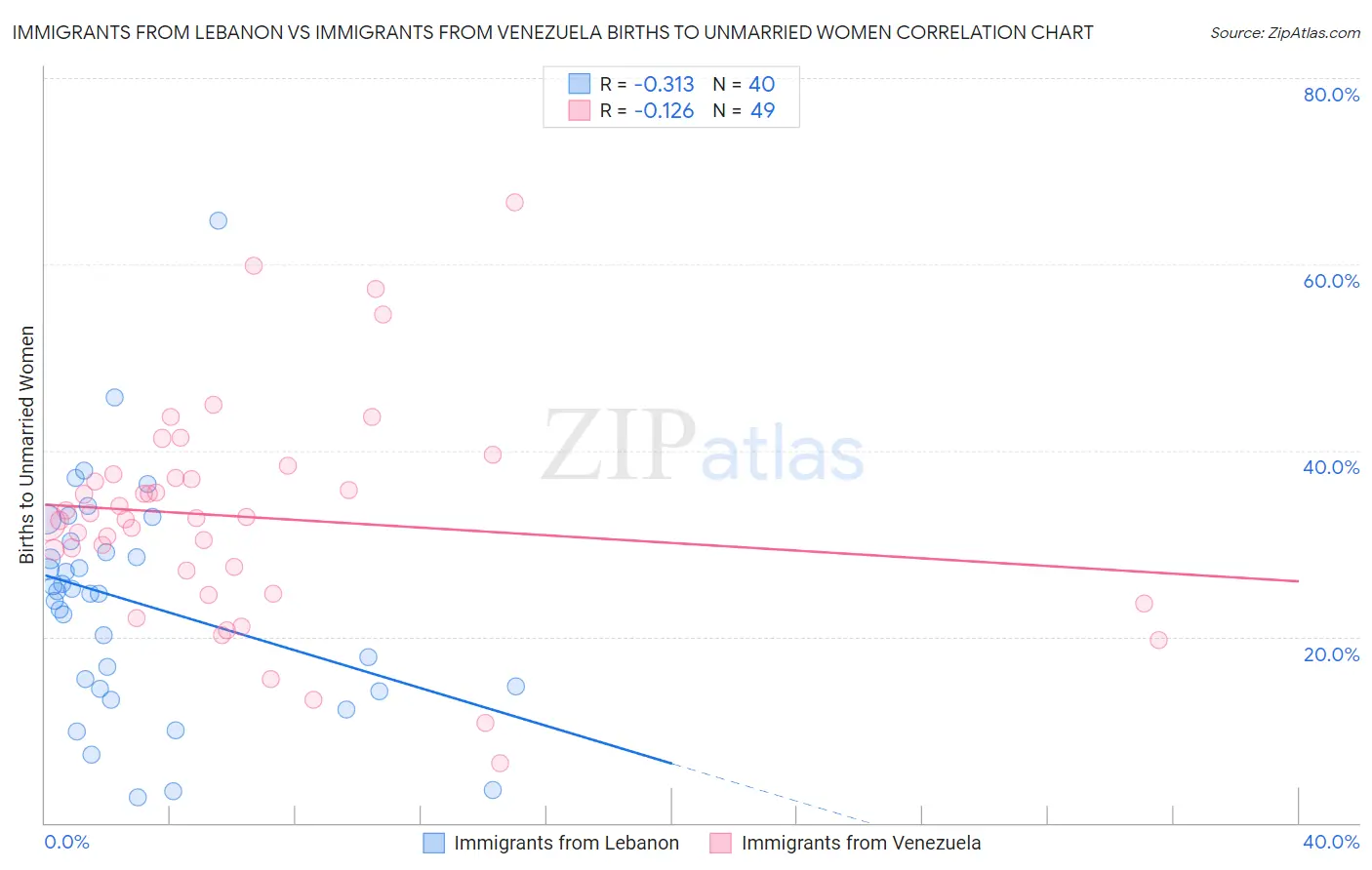 Immigrants from Lebanon vs Immigrants from Venezuela Births to Unmarried Women