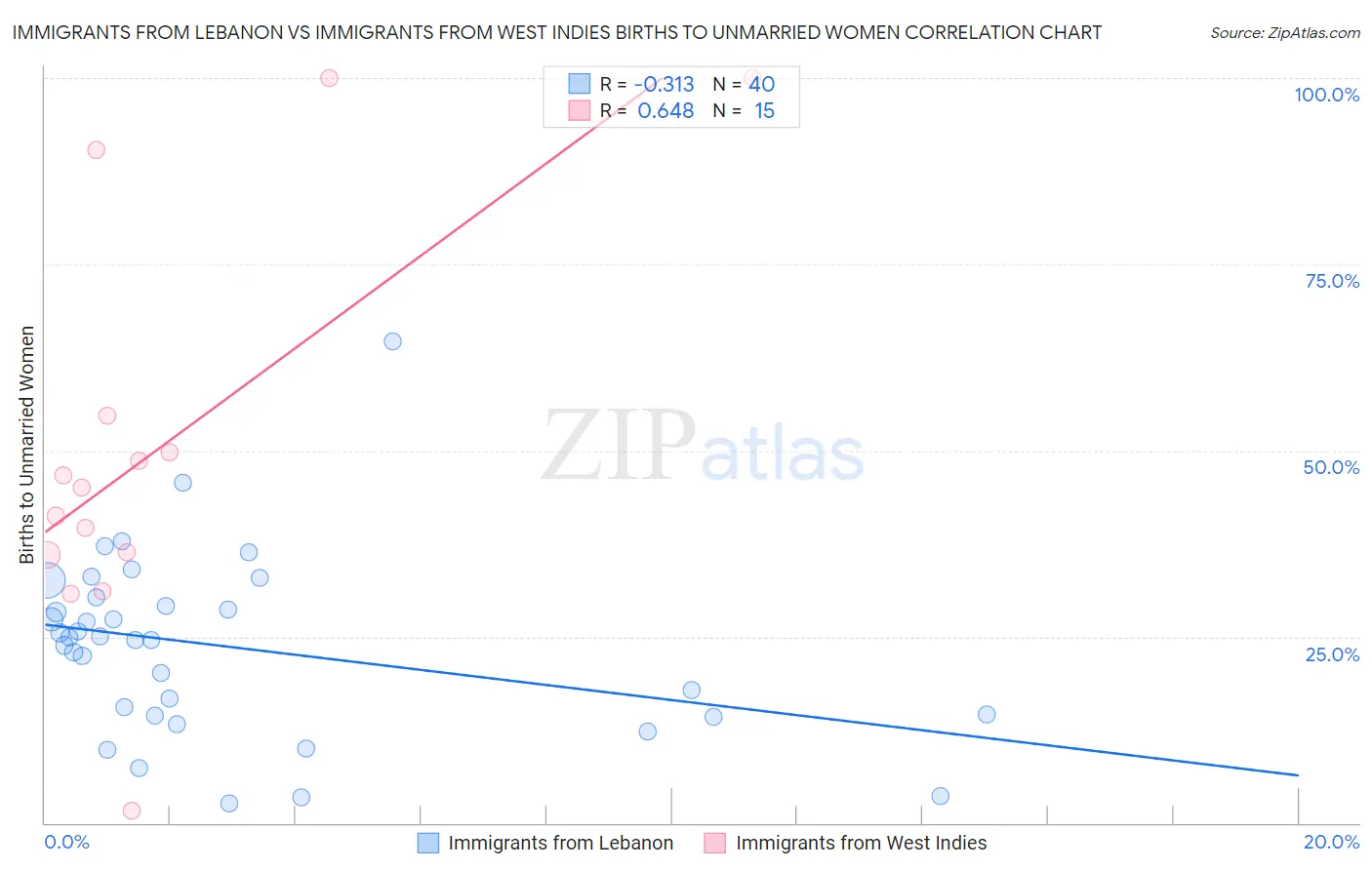 Immigrants from Lebanon vs Immigrants from West Indies Births to Unmarried Women