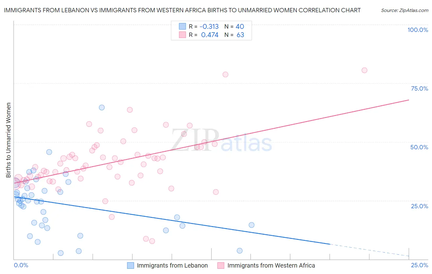 Immigrants from Lebanon vs Immigrants from Western Africa Births to Unmarried Women