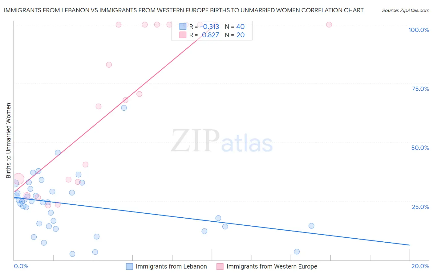 Immigrants from Lebanon vs Immigrants from Western Europe Births to Unmarried Women
