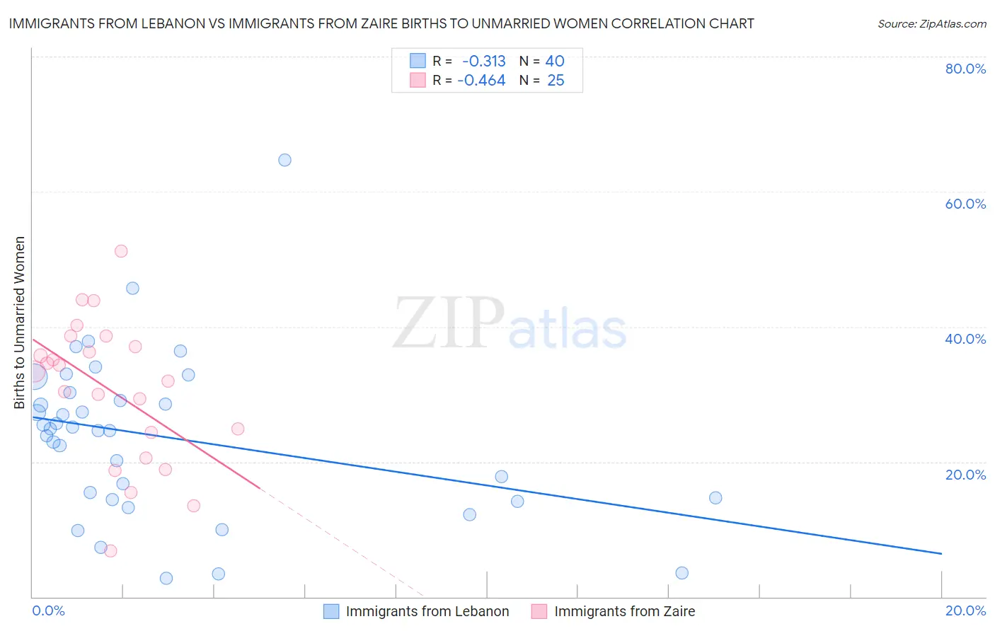 Immigrants from Lebanon vs Immigrants from Zaire Births to Unmarried Women