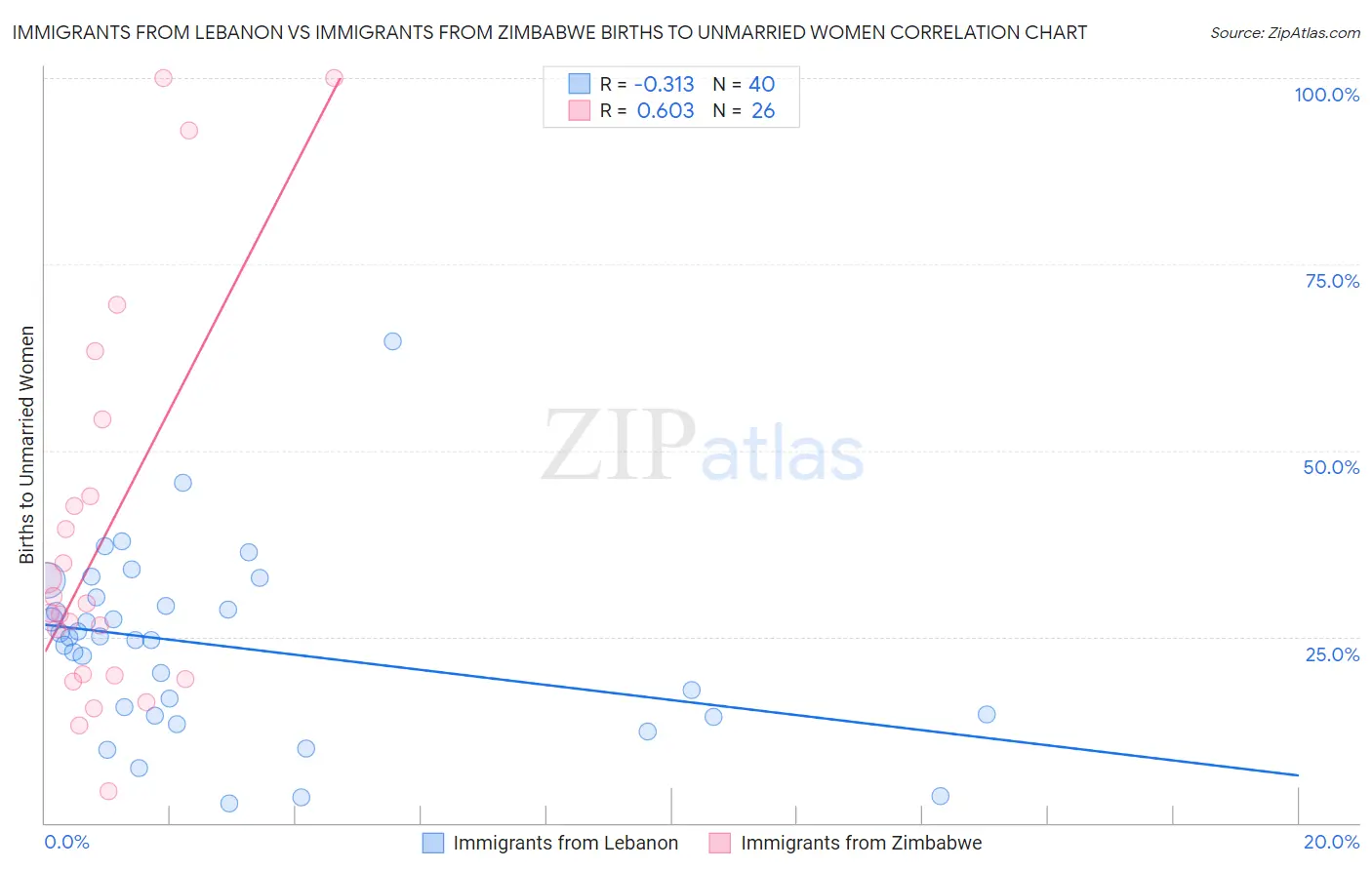 Immigrants from Lebanon vs Immigrants from Zimbabwe Births to Unmarried Women