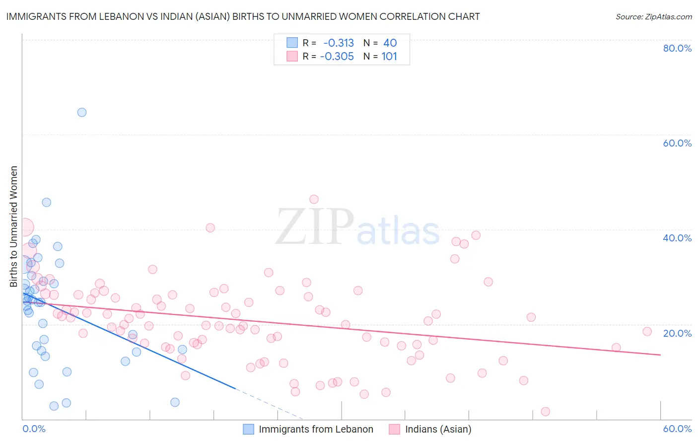 Immigrants from Lebanon vs Indian (Asian) Births to Unmarried Women