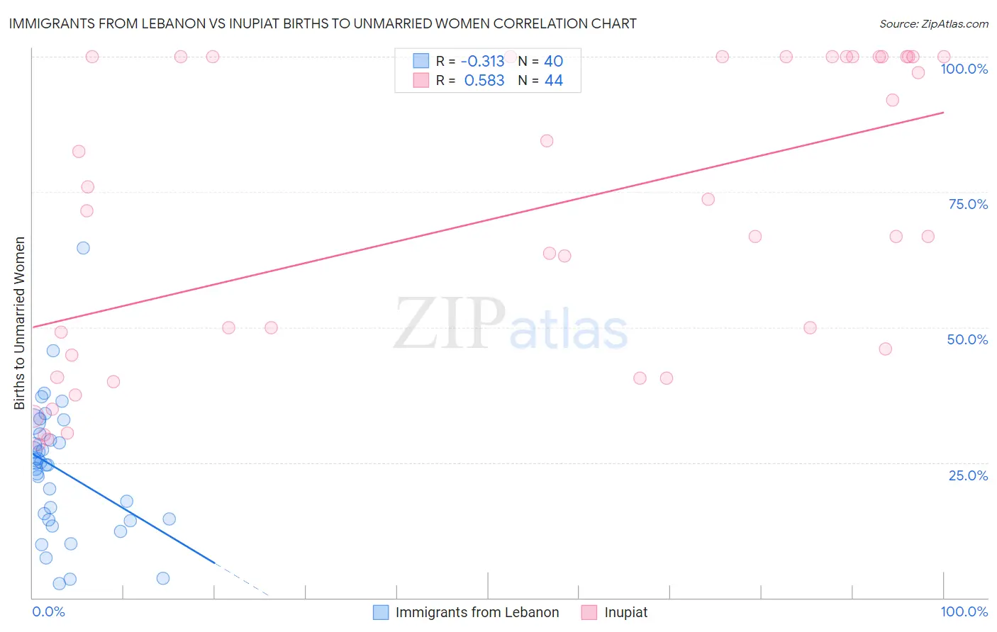 Immigrants from Lebanon vs Inupiat Births to Unmarried Women