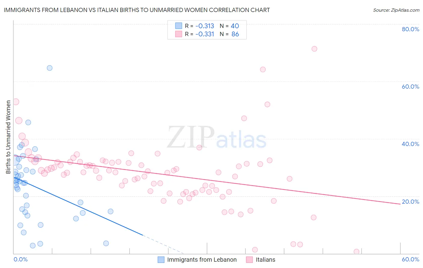 Immigrants from Lebanon vs Italian Births to Unmarried Women