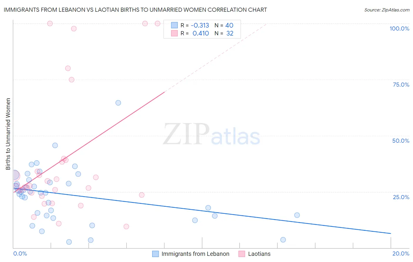 Immigrants from Lebanon vs Laotian Births to Unmarried Women