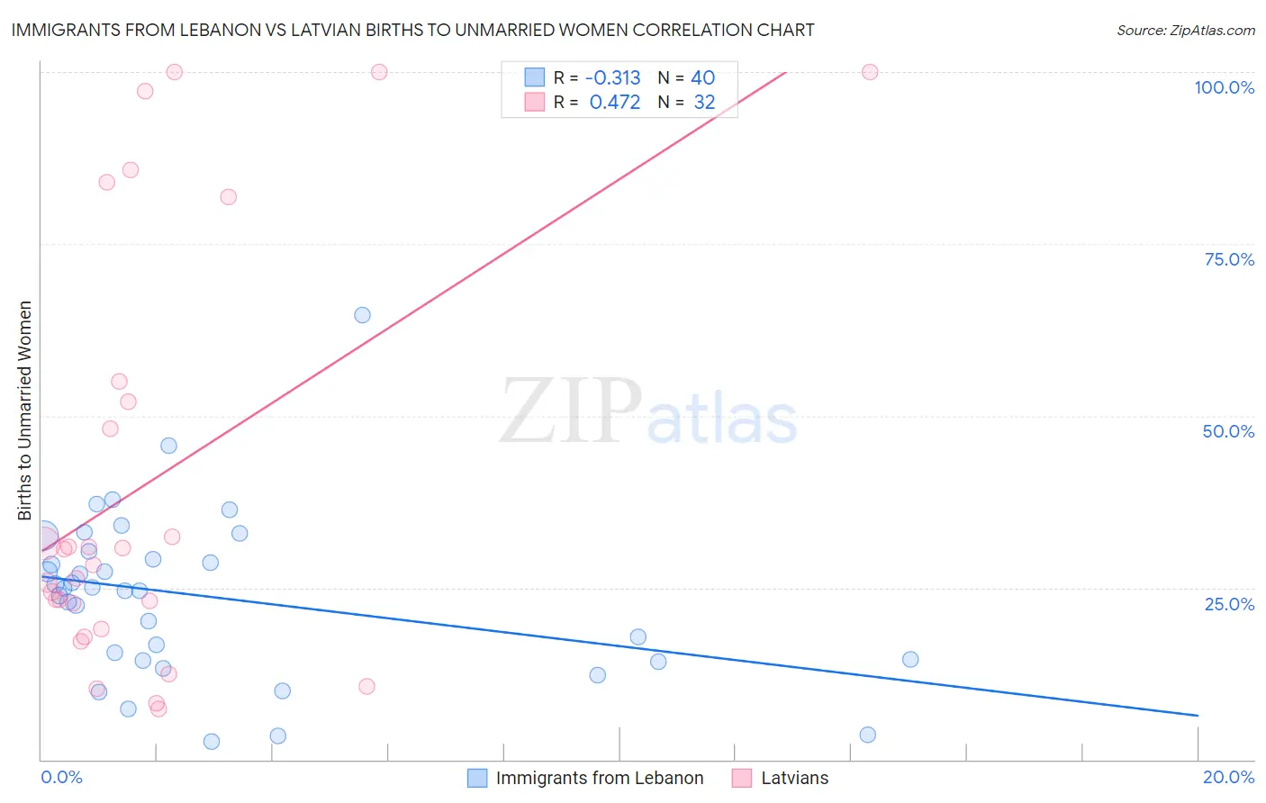 Immigrants from Lebanon vs Latvian Births to Unmarried Women