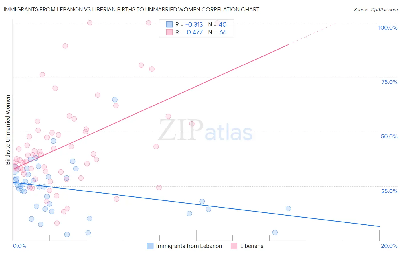 Immigrants from Lebanon vs Liberian Births to Unmarried Women
