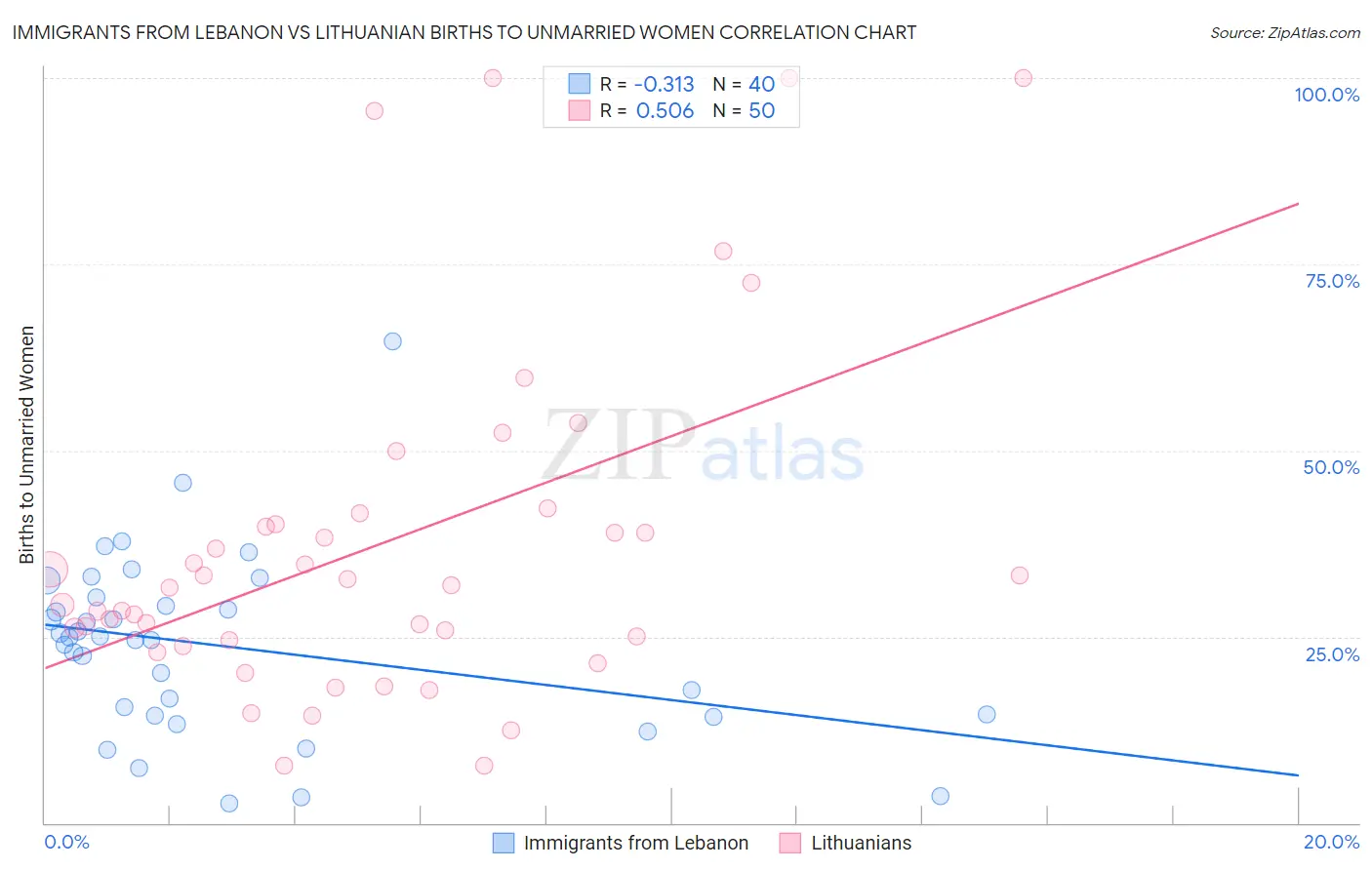 Immigrants from Lebanon vs Lithuanian Births to Unmarried Women