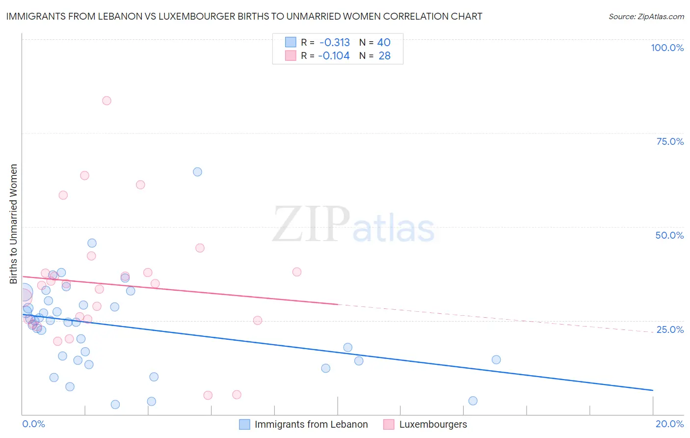 Immigrants from Lebanon vs Luxembourger Births to Unmarried Women