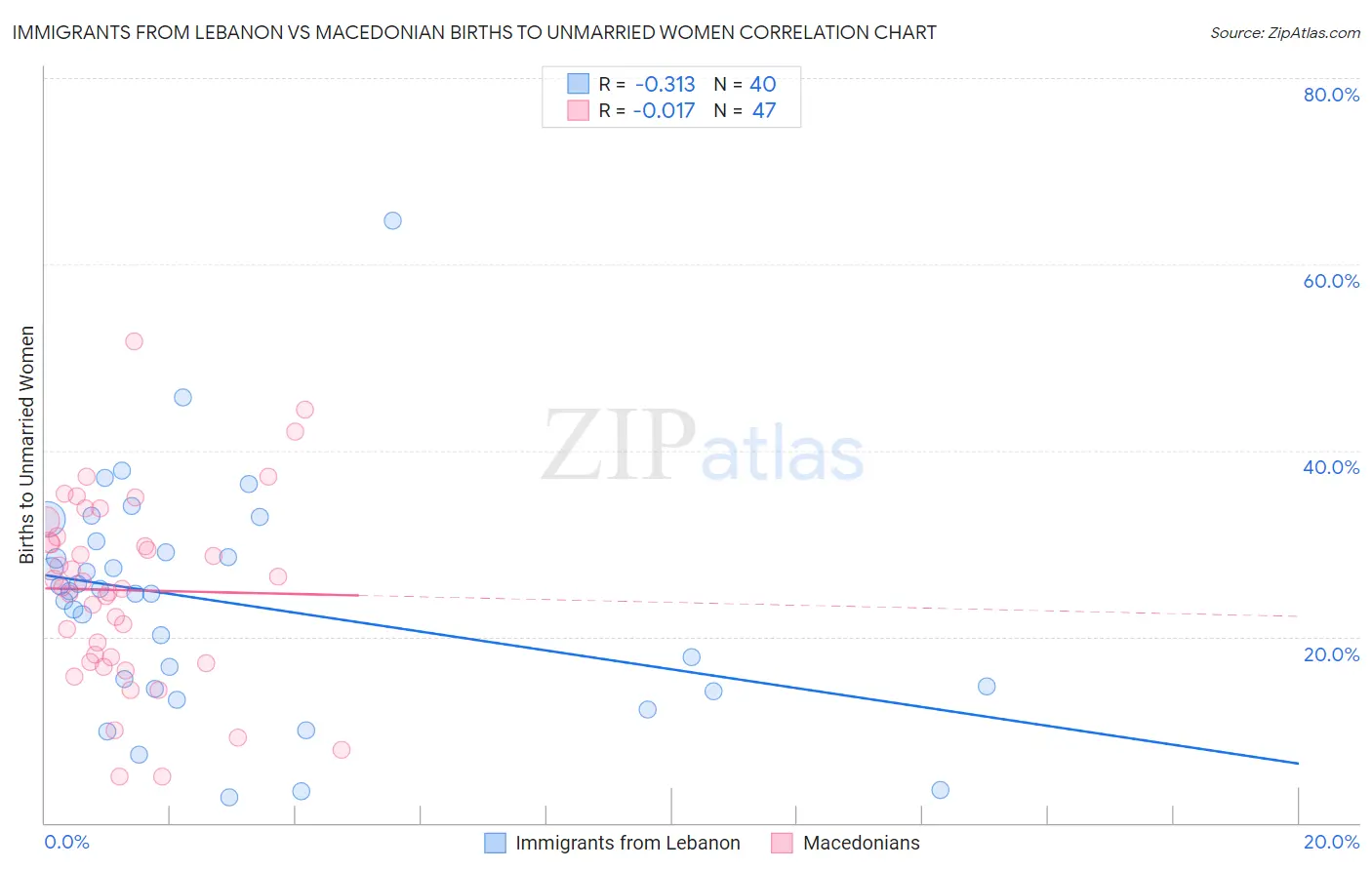 Immigrants from Lebanon vs Macedonian Births to Unmarried Women