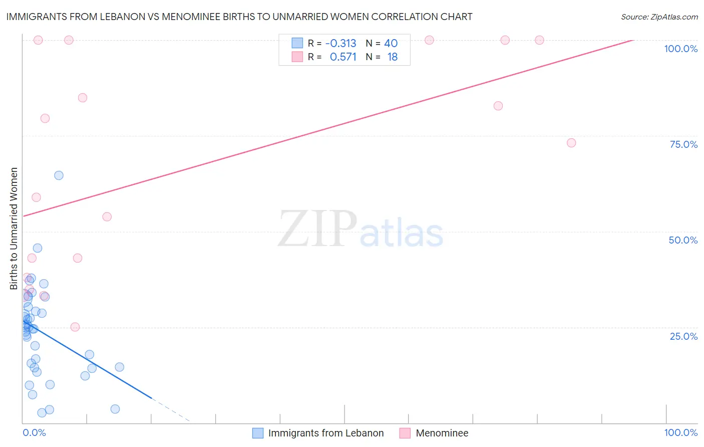Immigrants from Lebanon vs Menominee Births to Unmarried Women