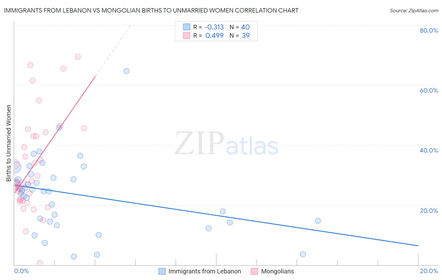 Immigrants from Lebanon vs Mongolian Births to Unmarried Women