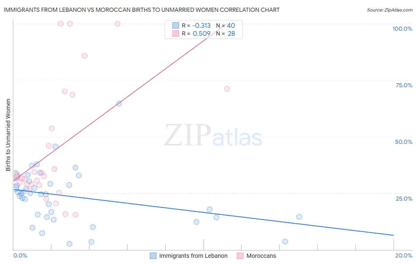 Immigrants from Lebanon vs Moroccan Births to Unmarried Women