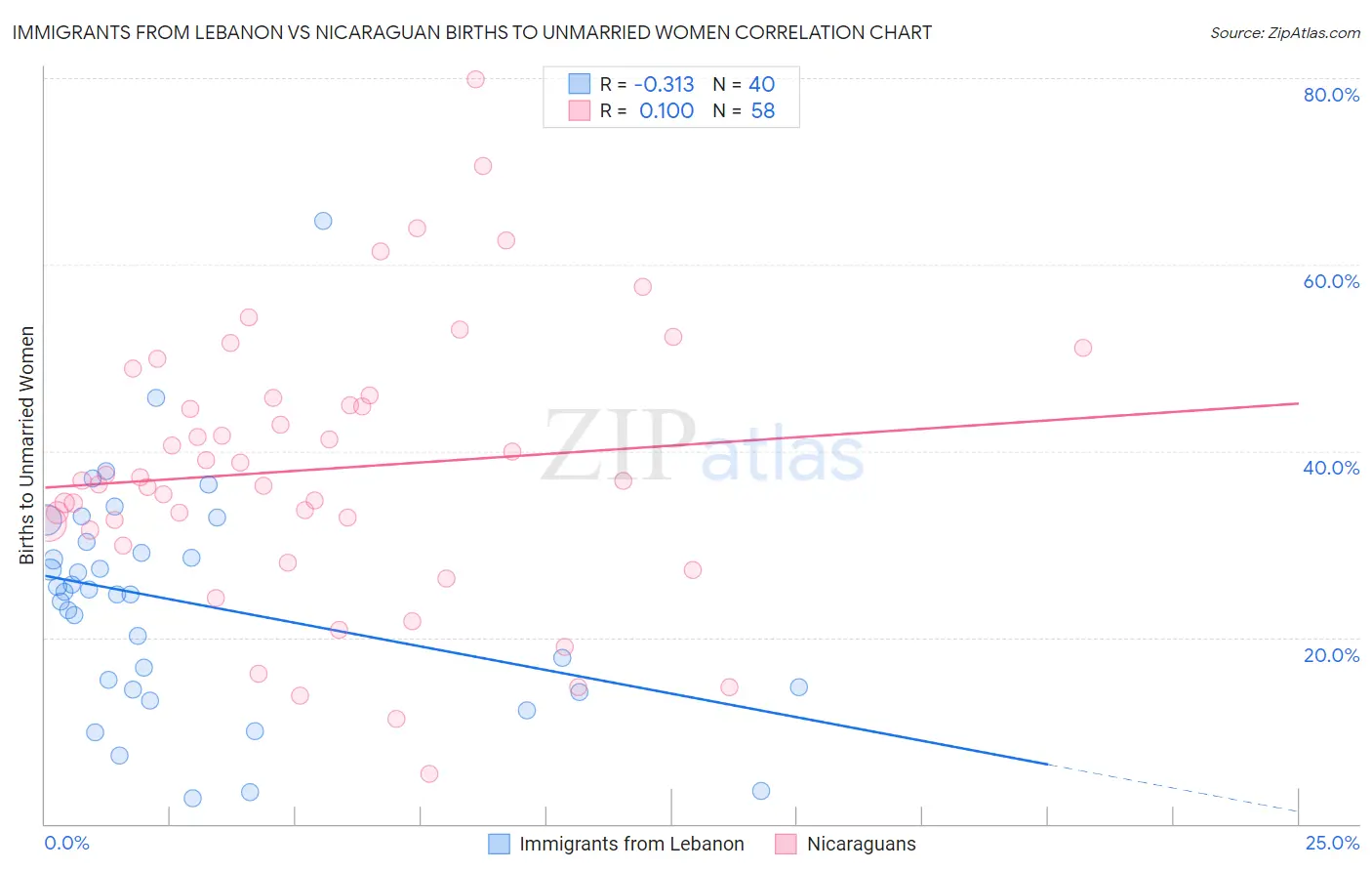 Immigrants from Lebanon vs Nicaraguan Births to Unmarried Women