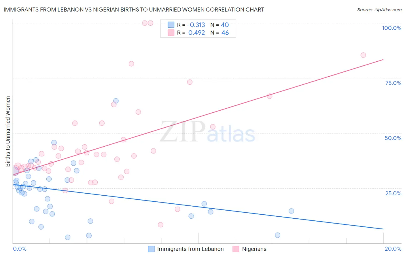 Immigrants from Lebanon vs Nigerian Births to Unmarried Women