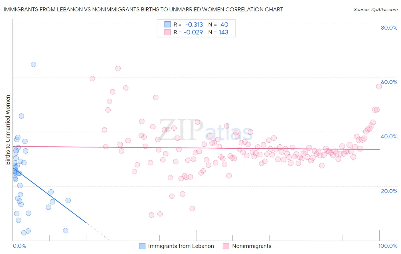 Immigrants from Lebanon vs Nonimmigrants Births to Unmarried Women