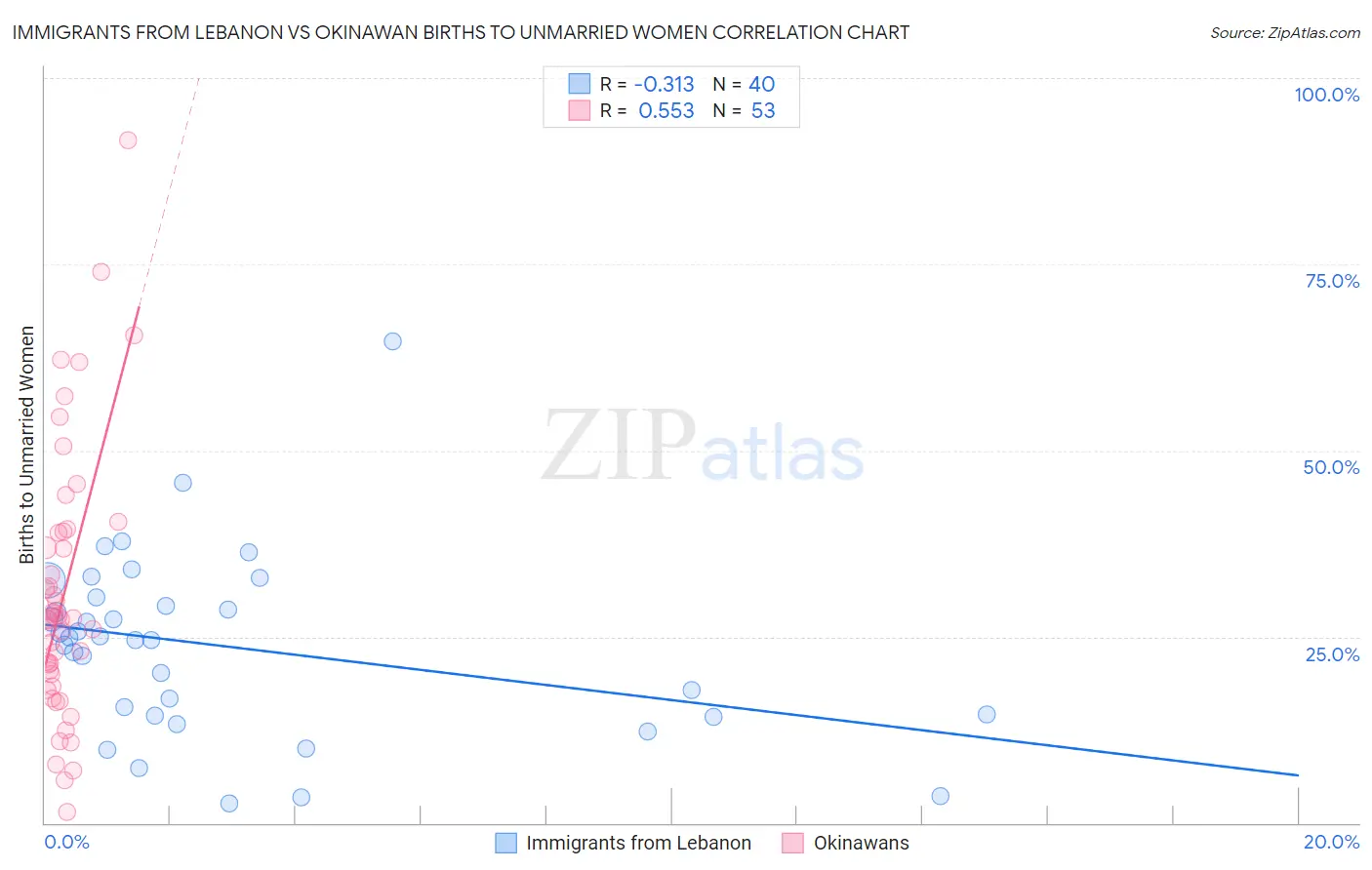 Immigrants from Lebanon vs Okinawan Births to Unmarried Women