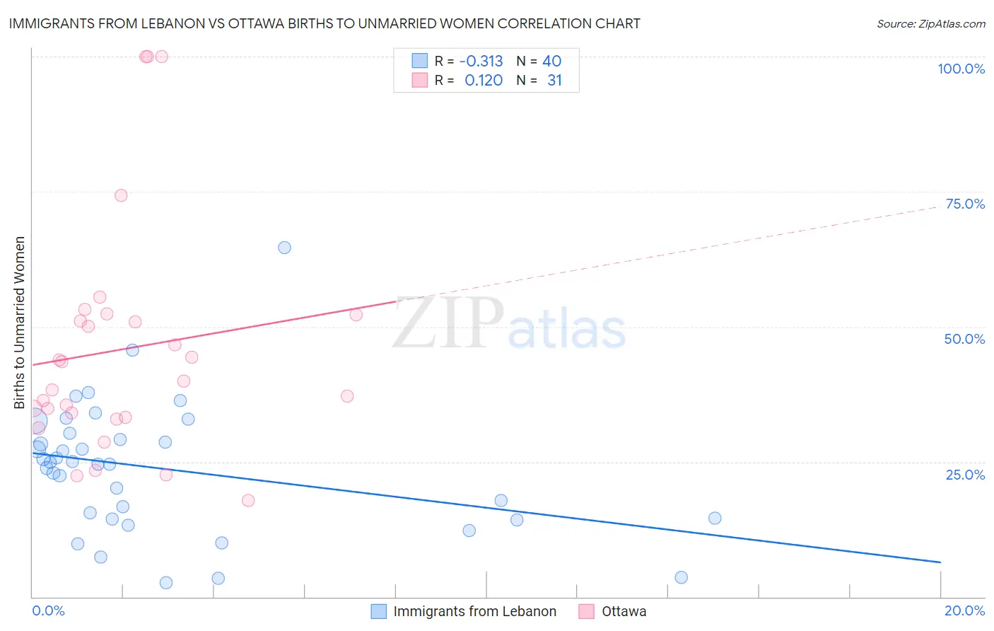 Immigrants from Lebanon vs Ottawa Births to Unmarried Women