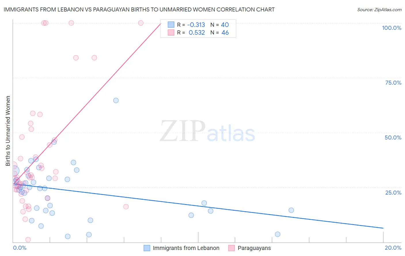 Immigrants from Lebanon vs Paraguayan Births to Unmarried Women