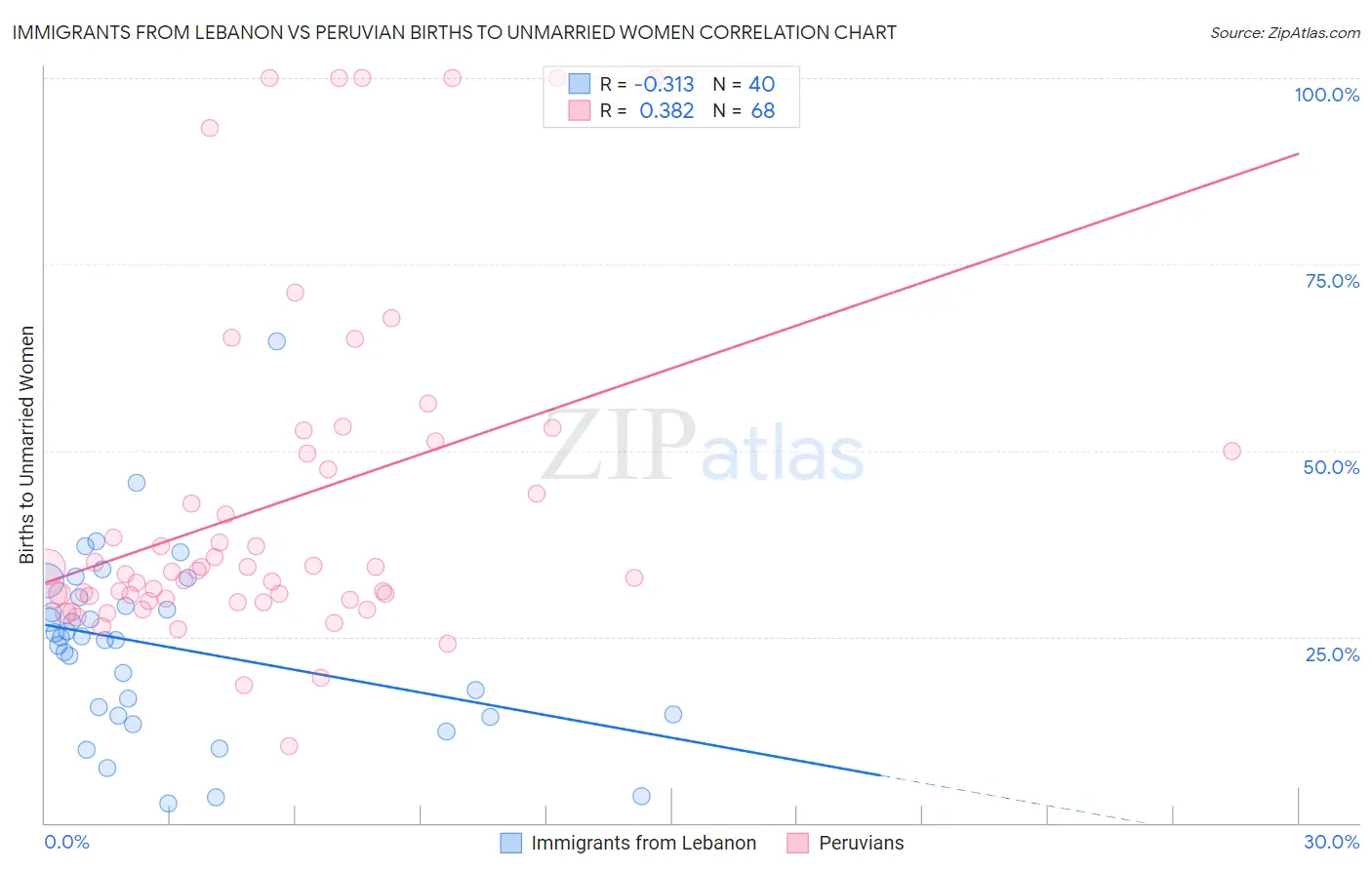 Immigrants from Lebanon vs Peruvian Births to Unmarried Women