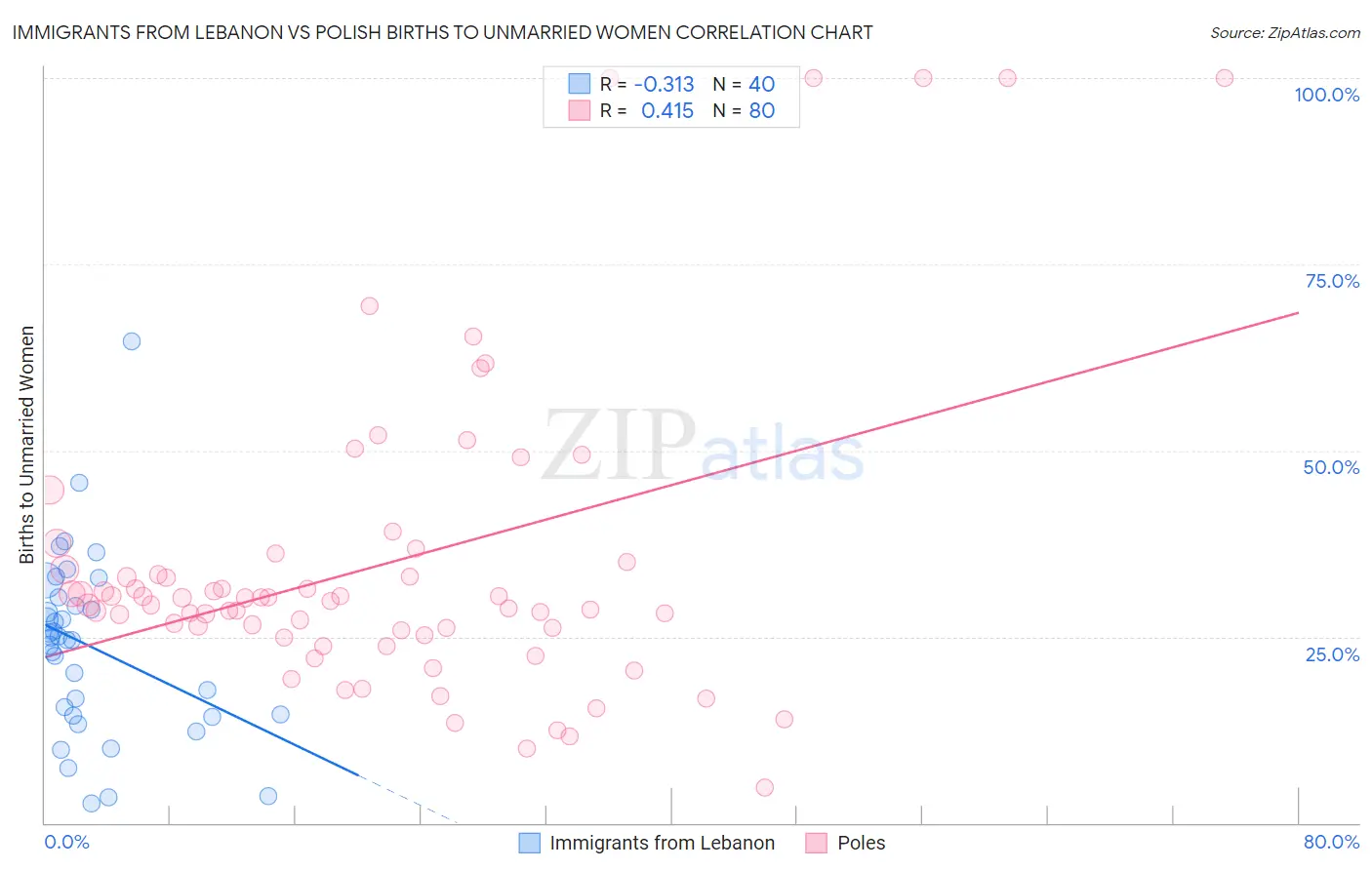 Immigrants from Lebanon vs Polish Births to Unmarried Women