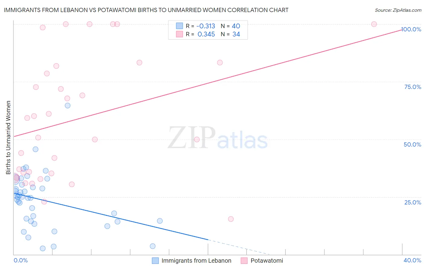 Immigrants from Lebanon vs Potawatomi Births to Unmarried Women