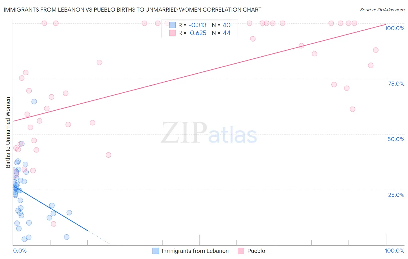Immigrants from Lebanon vs Pueblo Births to Unmarried Women