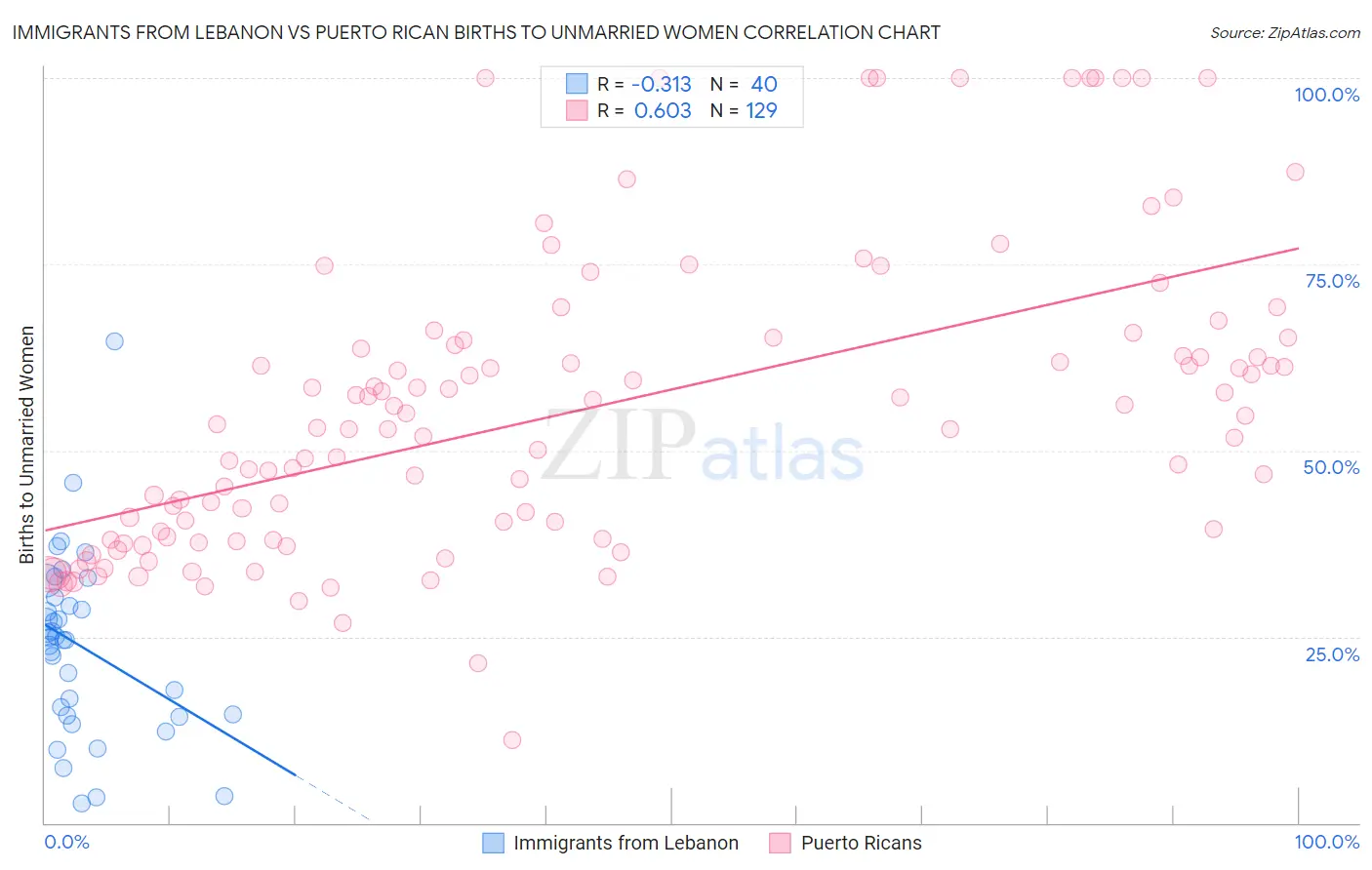 Immigrants from Lebanon vs Puerto Rican Births to Unmarried Women