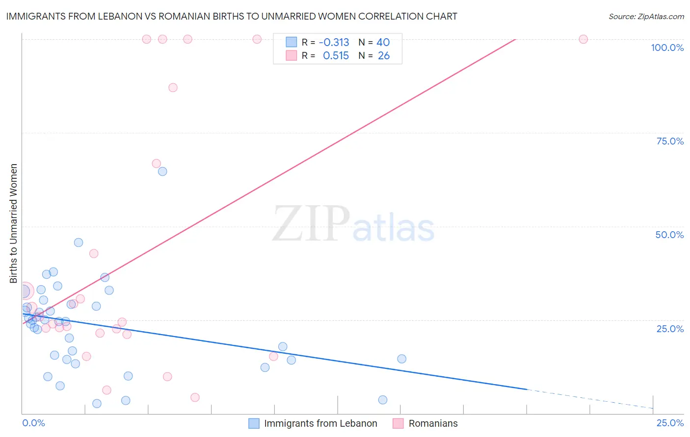 Immigrants from Lebanon vs Romanian Births to Unmarried Women
