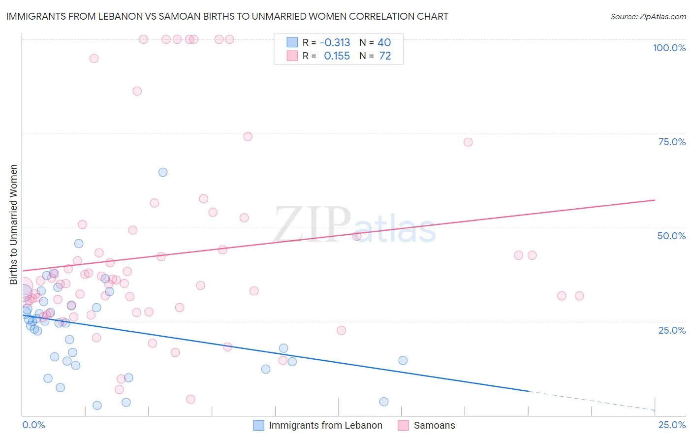 Immigrants from Lebanon vs Samoan Births to Unmarried Women