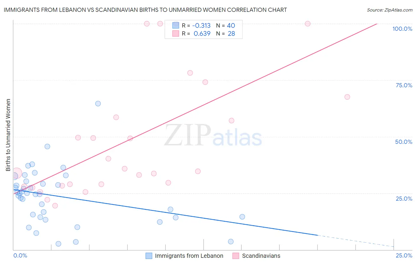 Immigrants from Lebanon vs Scandinavian Births to Unmarried Women