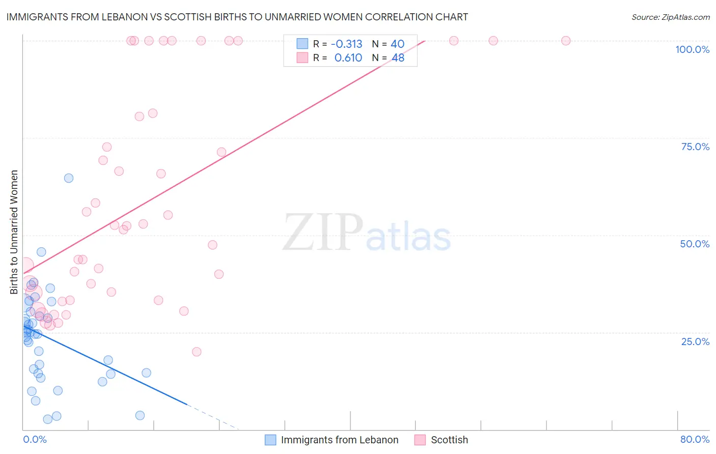 Immigrants from Lebanon vs Scottish Births to Unmarried Women