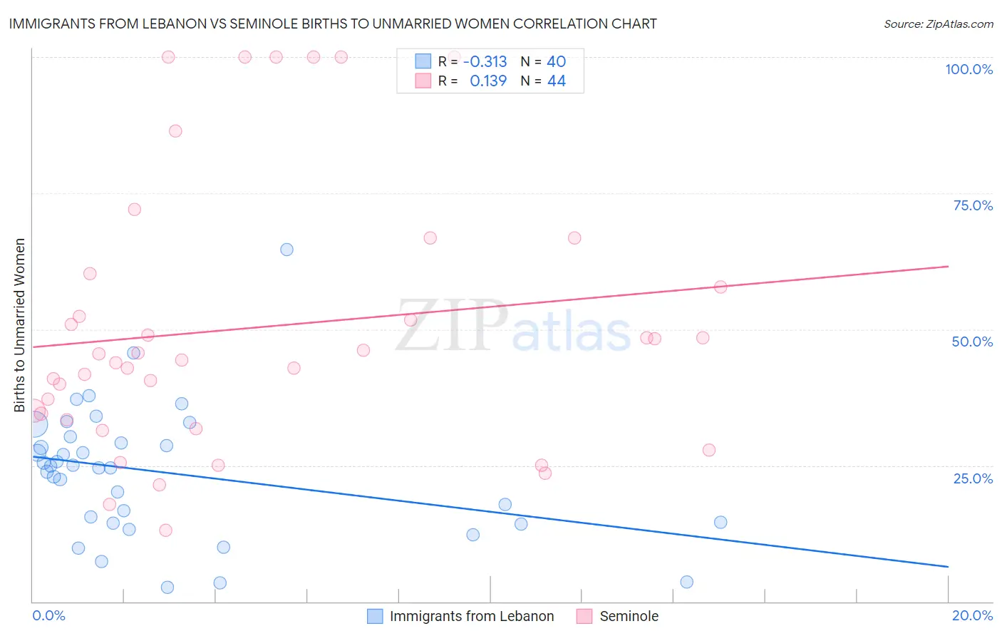 Immigrants from Lebanon vs Seminole Births to Unmarried Women