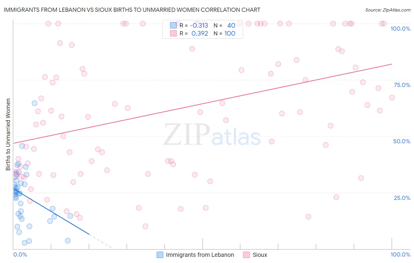 Immigrants from Lebanon vs Sioux Births to Unmarried Women