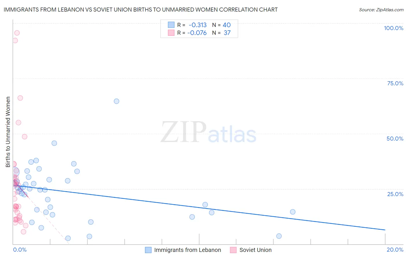 Immigrants from Lebanon vs Soviet Union Births to Unmarried Women