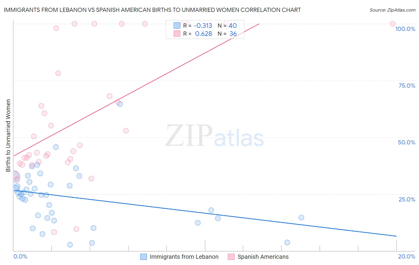 Immigrants from Lebanon vs Spanish American Births to Unmarried Women