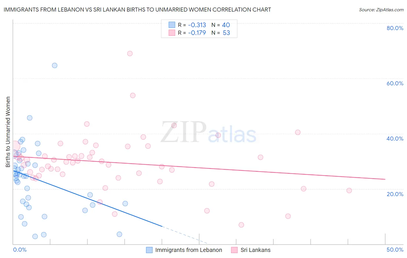 Immigrants from Lebanon vs Sri Lankan Births to Unmarried Women