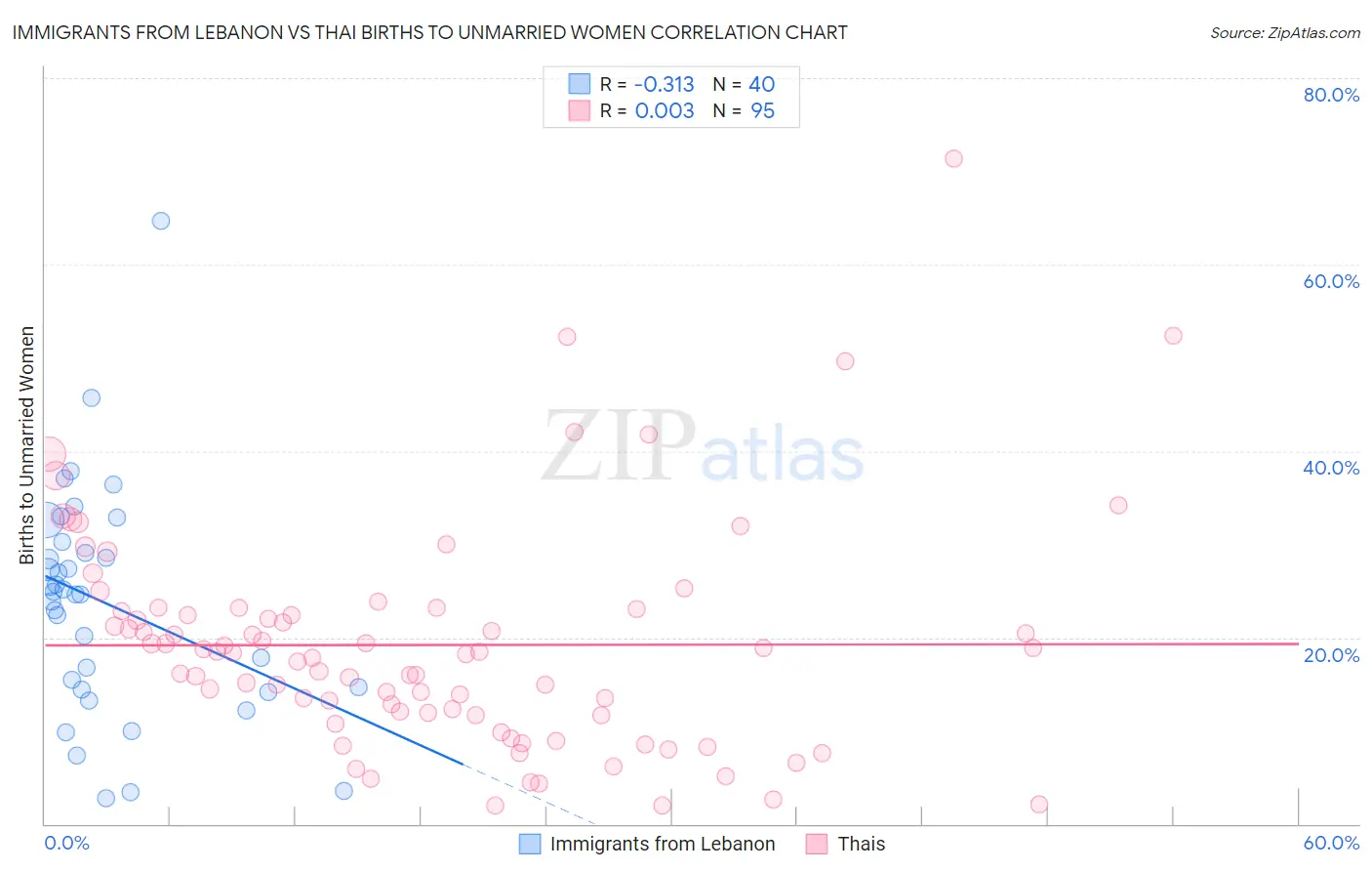 Immigrants from Lebanon vs Thai Births to Unmarried Women