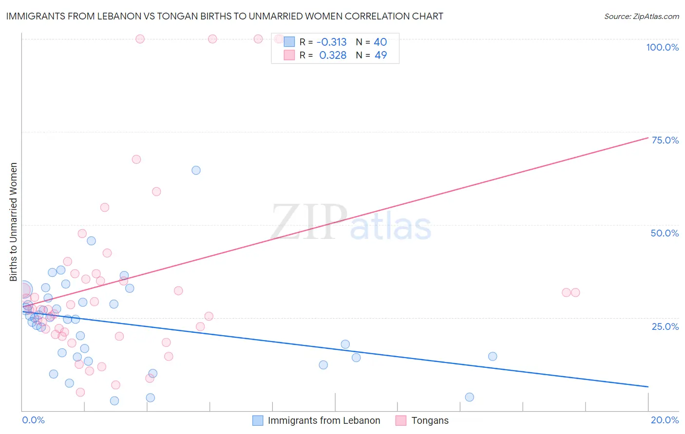 Immigrants from Lebanon vs Tongan Births to Unmarried Women