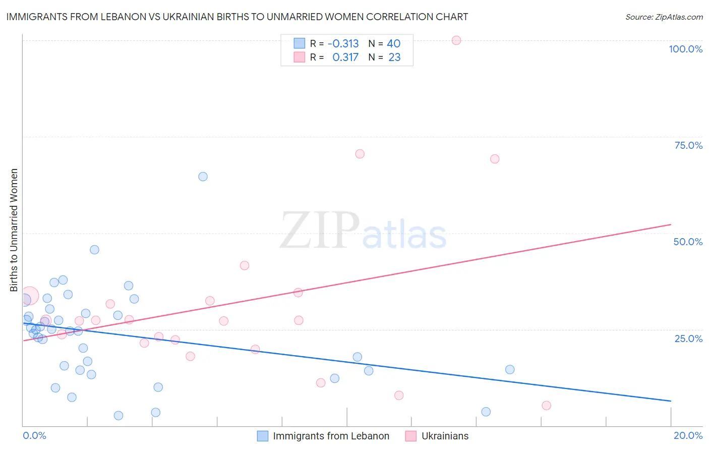 Immigrants from Lebanon vs Ukrainian Births to Unmarried Women