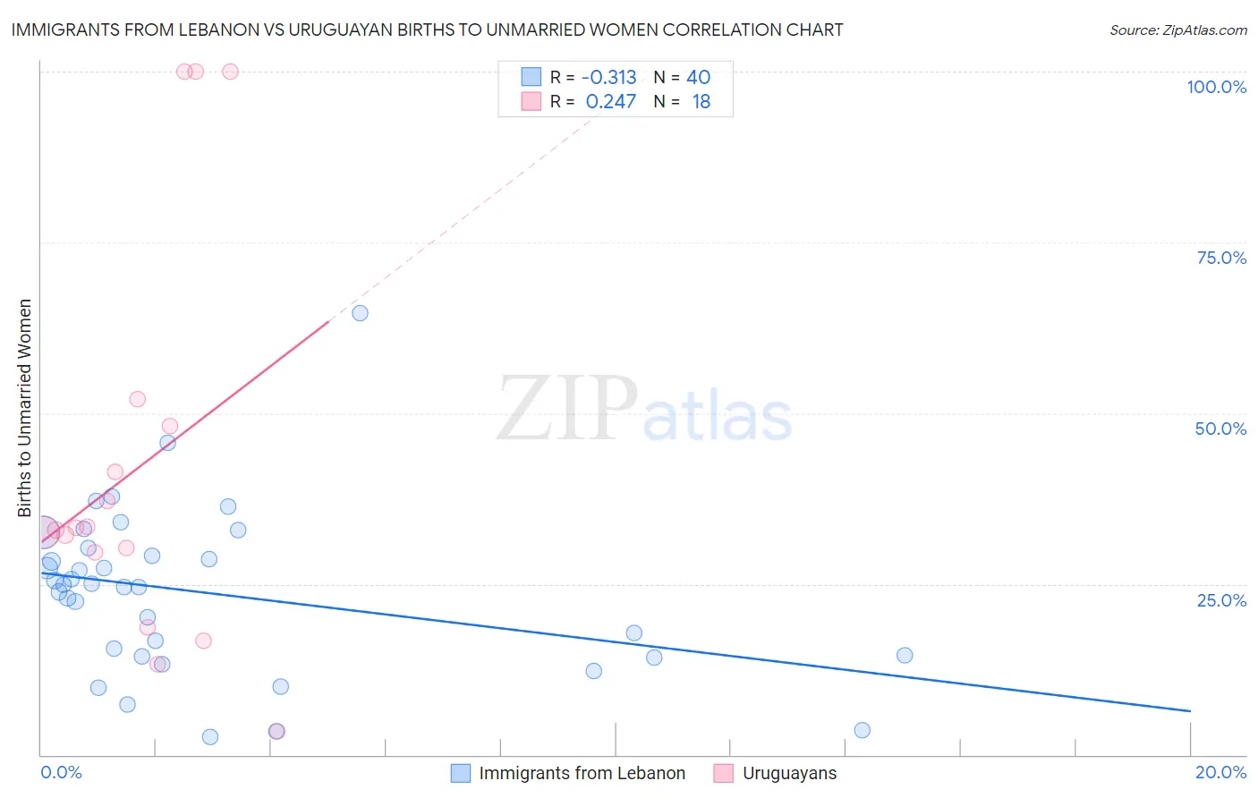Immigrants from Lebanon vs Uruguayan Births to Unmarried Women