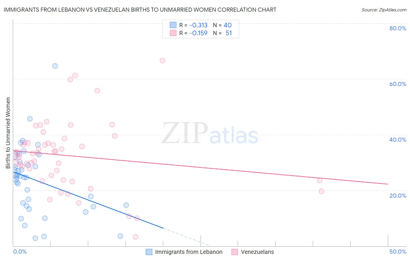Immigrants from Lebanon vs Venezuelan Births to Unmarried Women