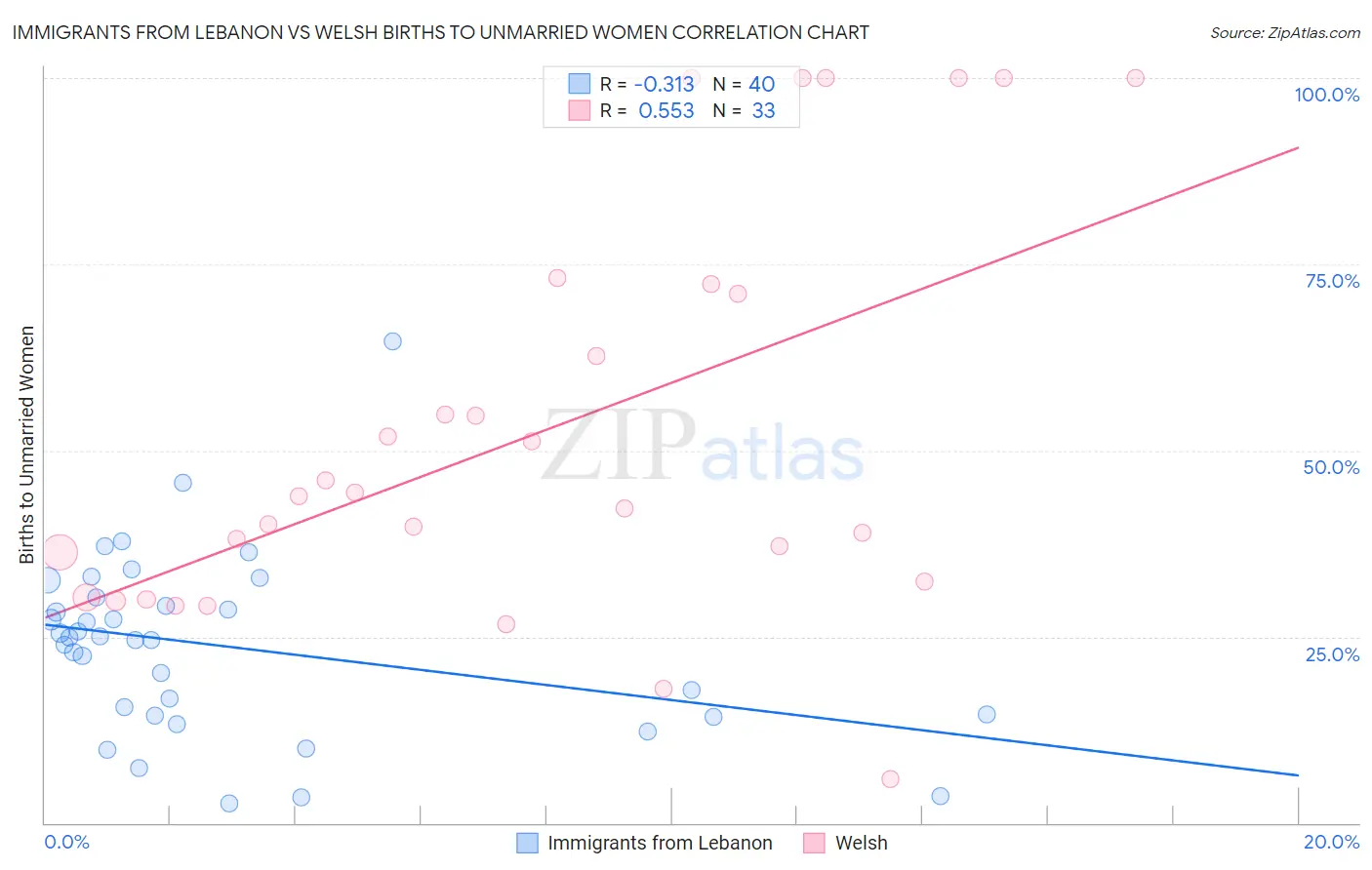 Immigrants from Lebanon vs Welsh Births to Unmarried Women