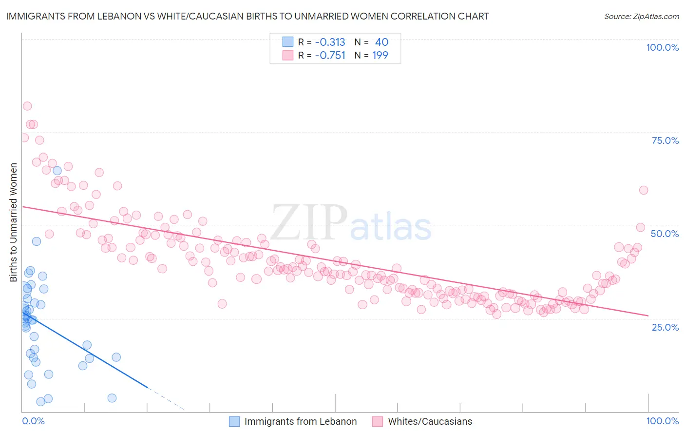 Immigrants from Lebanon vs White/Caucasian Births to Unmarried Women