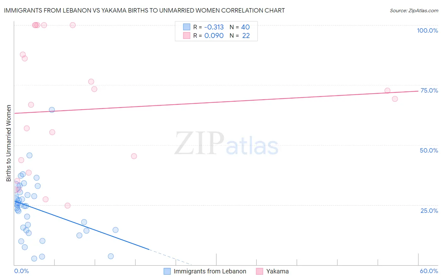 Immigrants from Lebanon vs Yakama Births to Unmarried Women