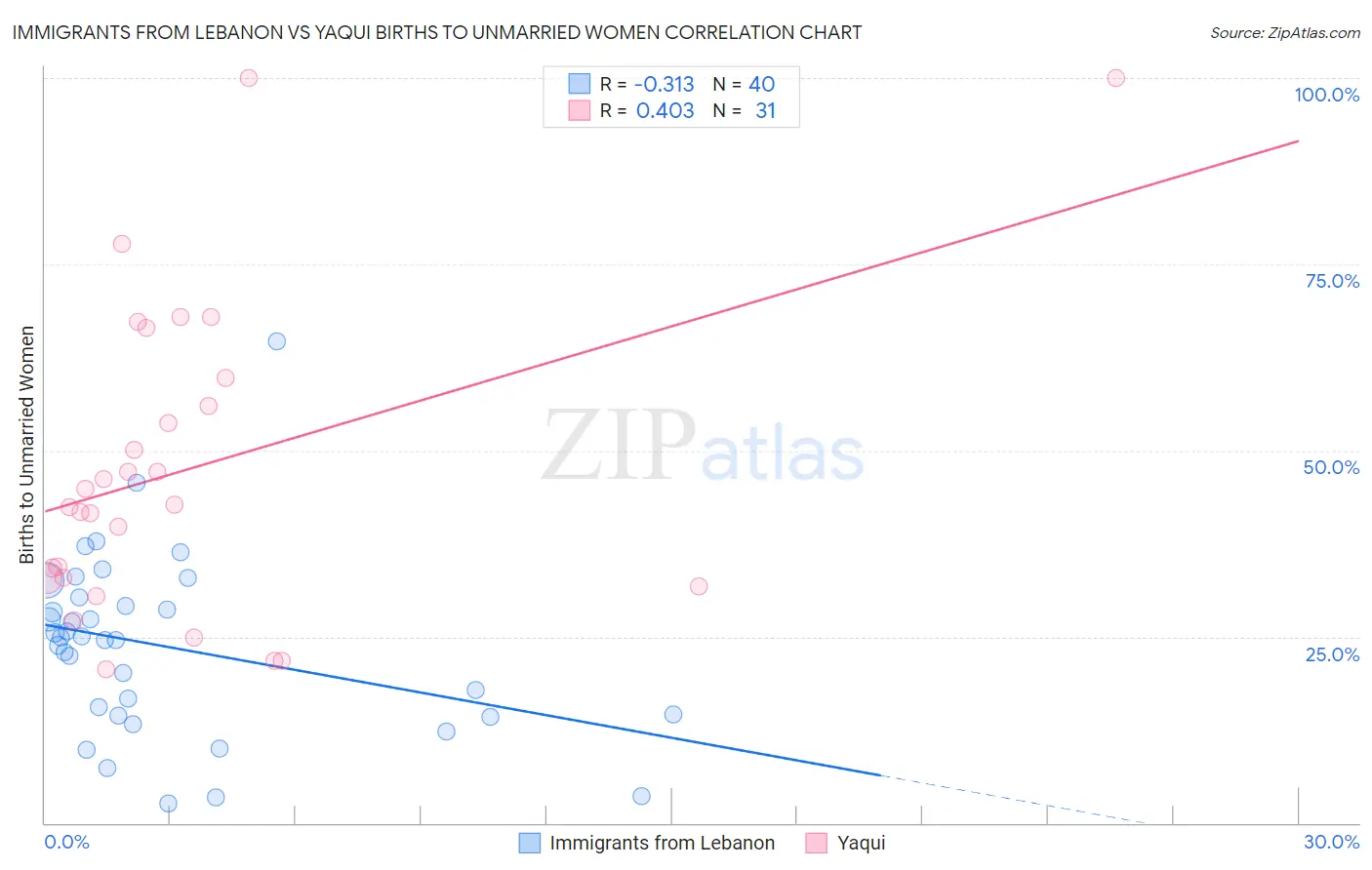 Immigrants from Lebanon vs Yaqui Births to Unmarried Women