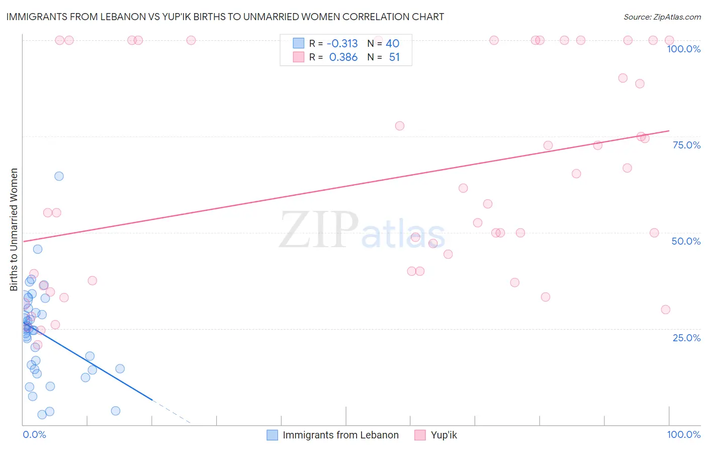 Immigrants from Lebanon vs Yup'ik Births to Unmarried Women