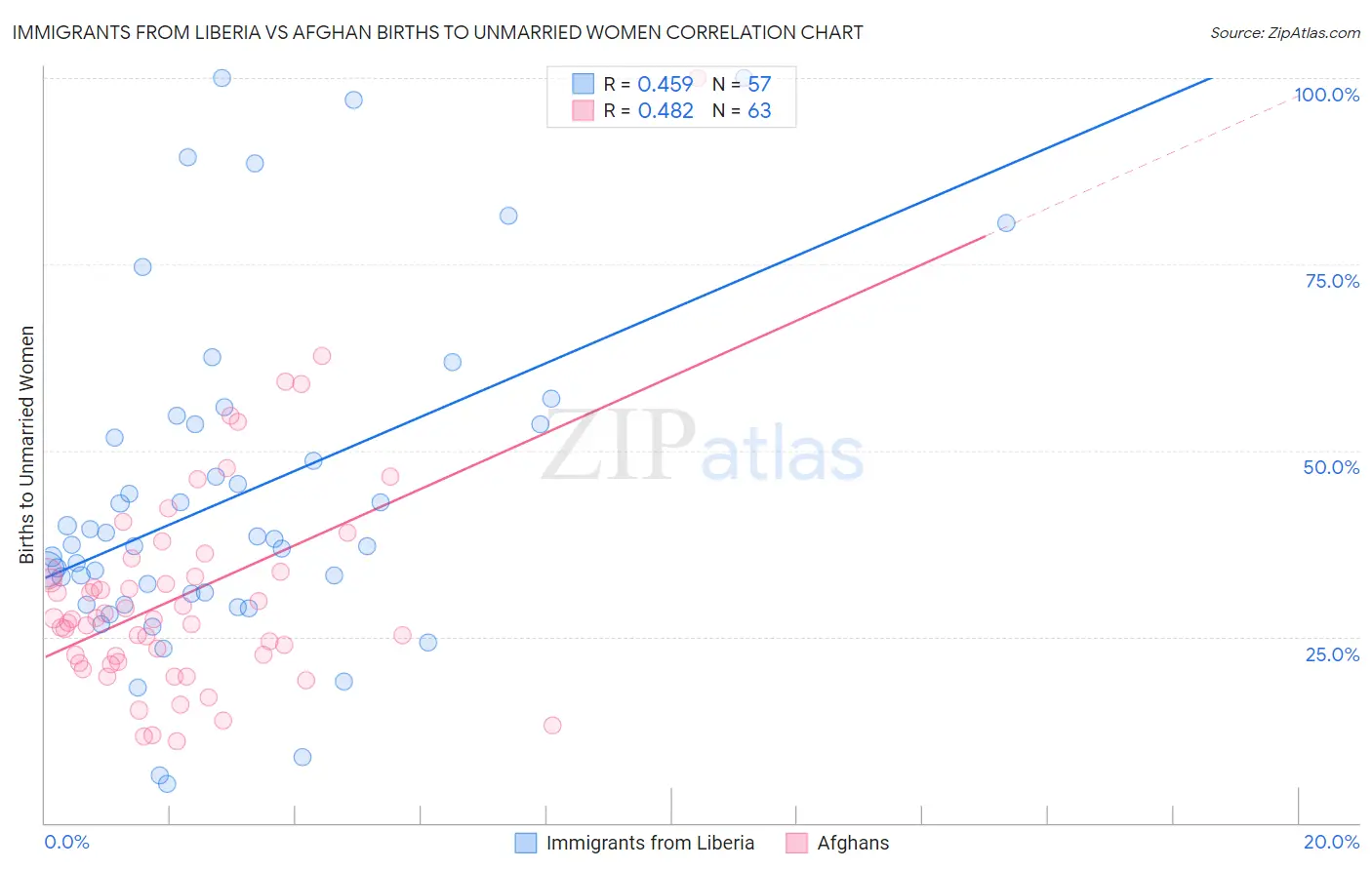 Immigrants from Liberia vs Afghan Births to Unmarried Women